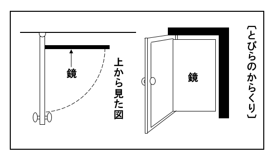 とびらのからくりの図